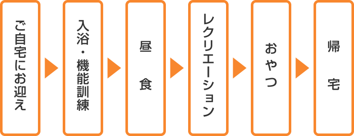 サービスコース例