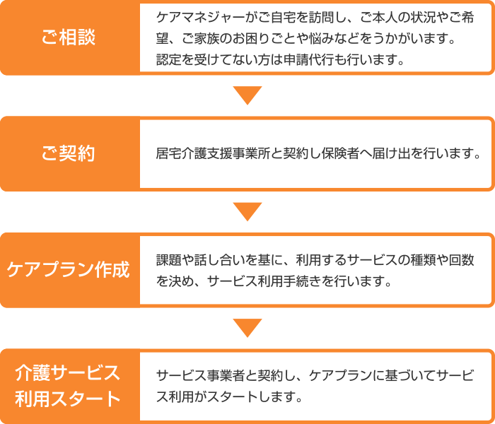 ご相談からサービス開始までの流れ