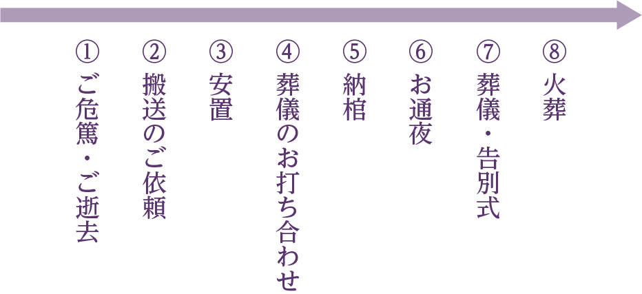 通夜・葬儀の準備と進め方