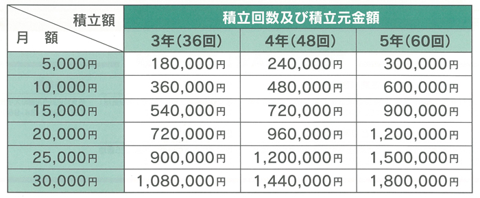 セレモニー定期積金の積立回数及び積立元金額